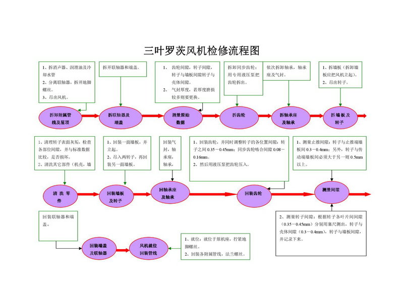 三葉羅茨風(fēng)機檢修流程圖