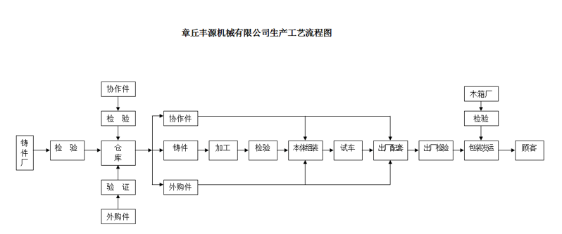 豐源機械車間生產工藝流程圖