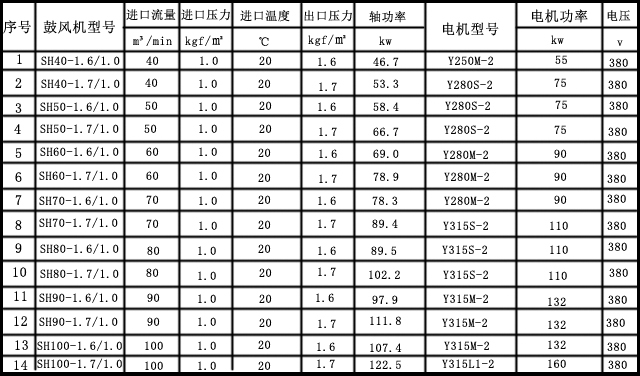 SH系列單級高速離心風機主要參數(shù)表