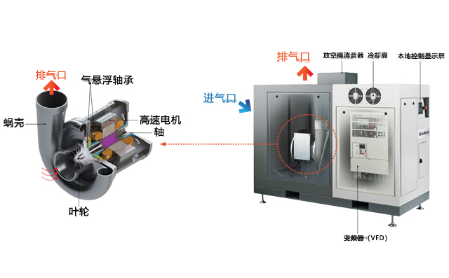 空氣懸浮高速鼓風(fēng)機(jī)